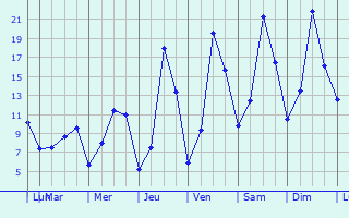 Graphique des tempratures prvues pour Mesnois