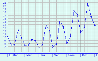 Graphique des tempratures prvues pour Wahl