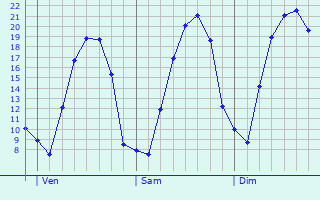 Graphique des tempratures prvues pour Ahlerstedt