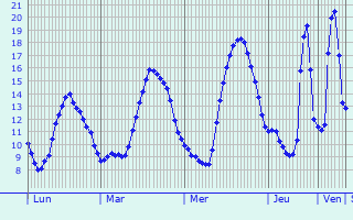 Graphique des tempratures prvues pour Le Plessis-Grimoult