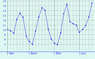 Graphique des tempratures prvues pour Riemst