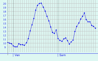 Graphique des tempratures prvues pour Villadossola