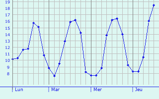 Graphique des tempratures prvues pour Calonne-Ricouart