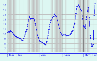 Graphique des tempratures prvues pour Vouvant