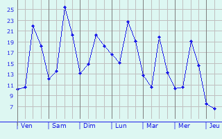 Graphique des tempratures prvues pour Montcony