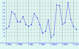 Graphique des tempratures prvues pour Prunay-Belleville