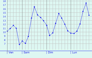 Graphique des tempratures prvues pour Saint-Blin