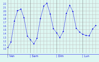 Graphique des tempratures prvues pour Valdampierre