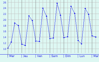 Graphique des tempratures prvues pour Dax