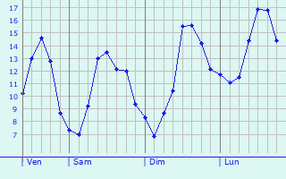 Graphique des tempratures prvues pour Wortegem-Petegem