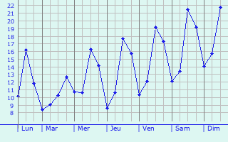 Graphique des tempratures prvues pour Mettet