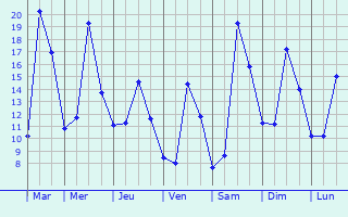 Graphique des tempratures prvues pour Dbendorf