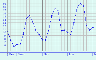 Graphique des tempratures prvues pour Isolaccio-di-Fiumorbo