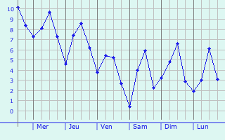 Graphique des tempratures prvues pour Maardu