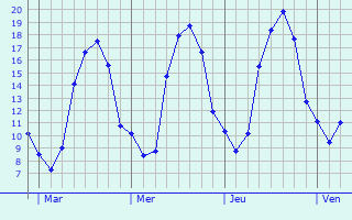 Graphique des tempratures prvues pour La Suze-sur-Sarthe