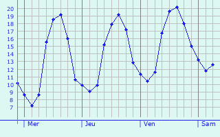 Graphique des tempratures prvues pour Vitr