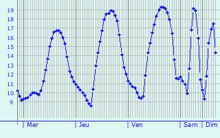 Graphique des tempratures prvues pour Valleraugue