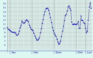 Graphique des tempratures prvues pour Saint-Germain-de-la-Coudre
