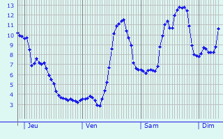 Graphique des tempratures prvues pour Lans-en-Vercors