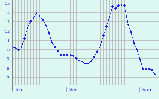 Graphique des tempratures prvues pour Beaucamps-le-Vieux