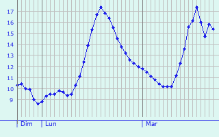 Graphique des tempratures prvues pour La Fare-en-Champsaur