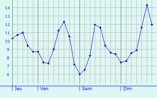 Graphique des tempratures prvues pour Saulvaux
