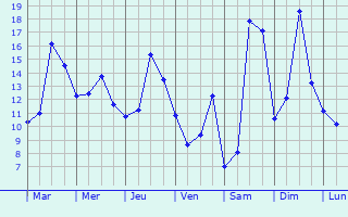 Graphique des tempratures prvues pour Saint-Pouange