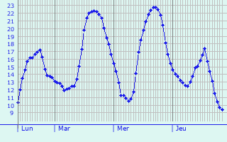 Graphique des tempratures prvues pour Erpeldange-sur-Sre