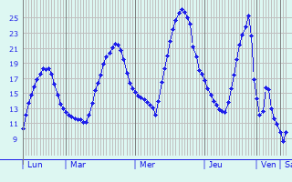 Graphique des tempratures prvues pour Culemborg