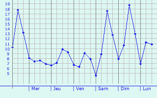 Graphique des tempratures prvues pour Lachute