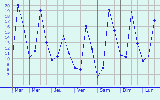 Graphique des tempratures prvues pour Villmergen