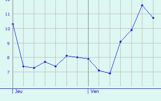 Graphique des tempratures prvues pour Lains