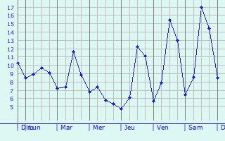 Graphique des tempratures prvues pour Insenborn