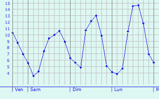 Graphique des tempratures prvues pour Saint-Clair-de-Halouze