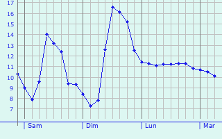 Graphique des tempratures prvues pour Drogenbos