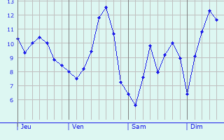 Graphique des tempratures prvues pour Lavincourt