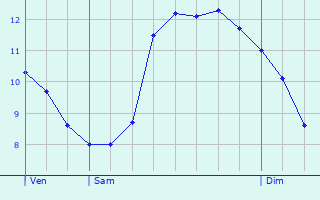 Graphique des tempratures prvues pour Grges