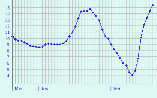 Graphique des tempratures prvues pour Fajoles