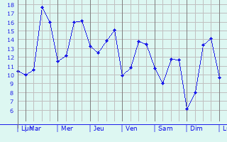 Graphique des tempratures prvues pour Monnires