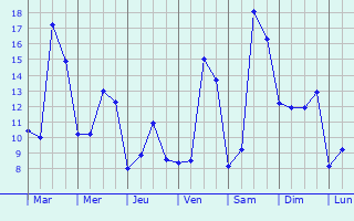 Graphique des tempratures prvues pour cueill