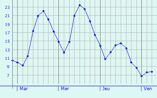 Graphique des tempratures prvues pour Ehlange