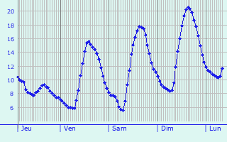 Graphique des tempratures prvues pour Sainte-Croix-du-Verdon