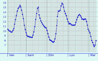 Graphique des tempratures prvues pour Saint-Martin-sur-Cojeul