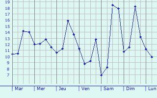 Graphique des tempratures prvues pour Hauterive