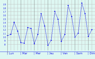 Graphique des tempratures prvues pour Moulin Schenk