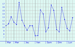 Graphique des tempratures prvues pour Saint-Martin-le-Gaillard