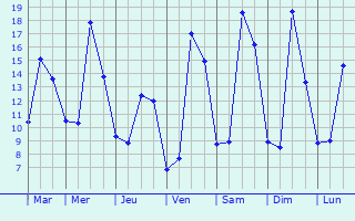 Graphique des tempratures prvues pour Courcy-aux-Loges