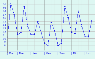 Graphique des tempratures prvues pour Zrich (Kreis 2) / Enge