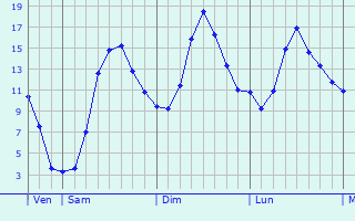 Graphique des tempratures prvues pour Gnarrenburg