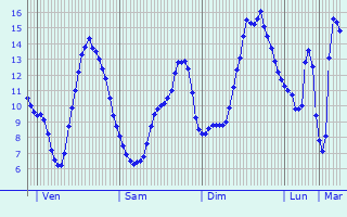 Graphique des tempratures prvues pour Villars
